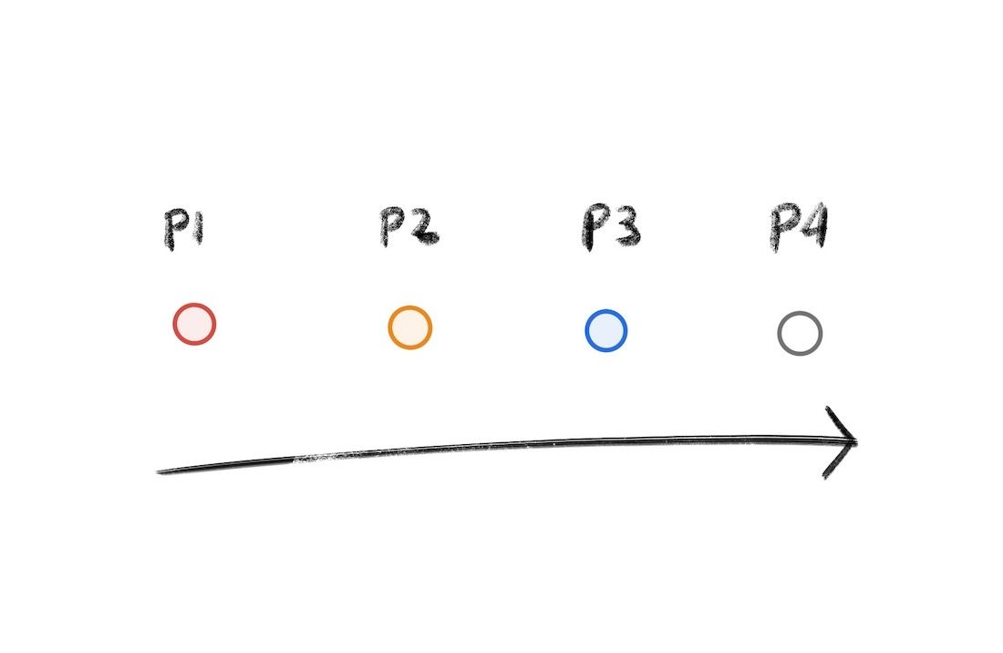 Todoist's priority level colours become cooler as priority decreases.